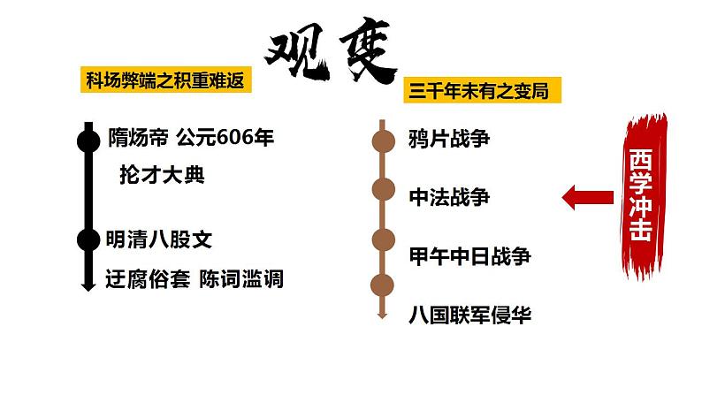 2022-2023学年高中历史统编版2019选择性必修1第7课 近代以来中国的官员选拔与管理 课件第5页