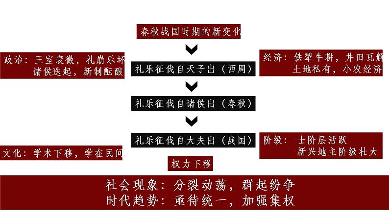 第2课 诸侯纷争与变法运动 课件08