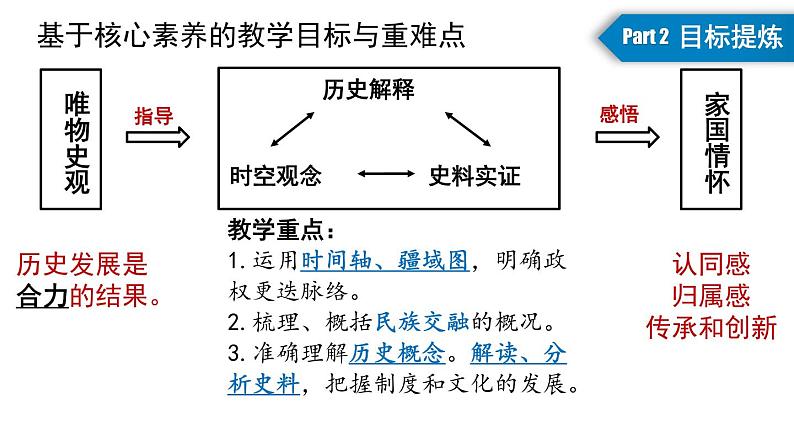 纲要上 第二单元 三国两晋南北朝的民族交融与隋唐统一多民族封建国家的发展 说课课件第5页