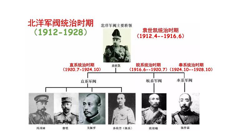 第20课北洋军阀统治时期的政治、经济与文化课件高中历史统编版必修中外历史纲要上册 (6)第4页