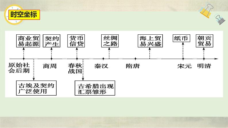 2022-2023学年统编版（2019）高中历史选择性必修2 第7课 古代的商业贸易 课件02