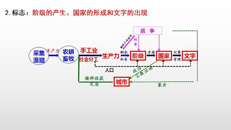 2021-2022学年高中历史统编版2019必修中外历史纲要下册第1课  文明的产生与早期发展 课件04