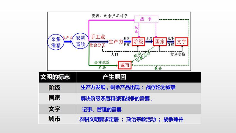 2021-2022学年高中历史统编版2019必修中外历史纲要下册第1课  文明的产生与早期发展 课件05