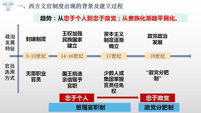 2022-2023学年高中历史统编版2019选择性必修1 第6课《西方的文官制度》课件第7页