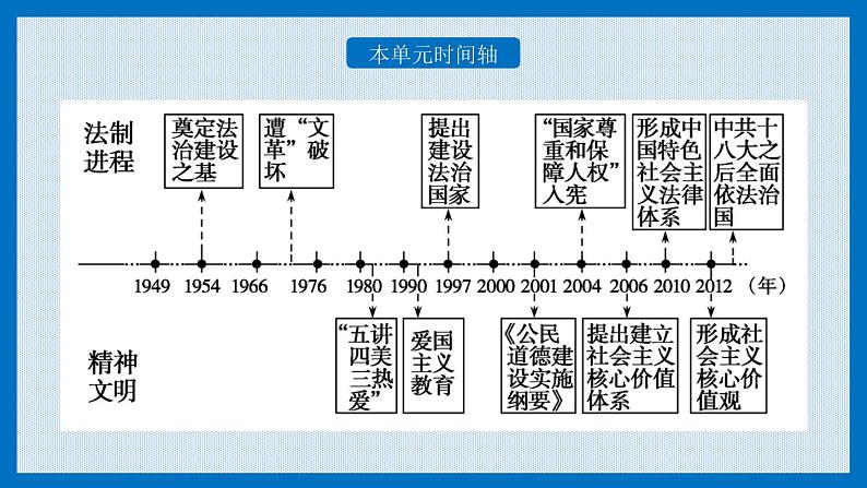 2022-2023学年高中历史统编版2019选择性必修1 第10课 当代中国的法治与精神文明建设 课件第4页