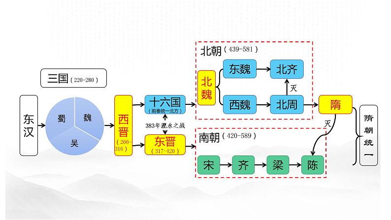 第6课 从隋唐盛世到五代十国 课件第2页