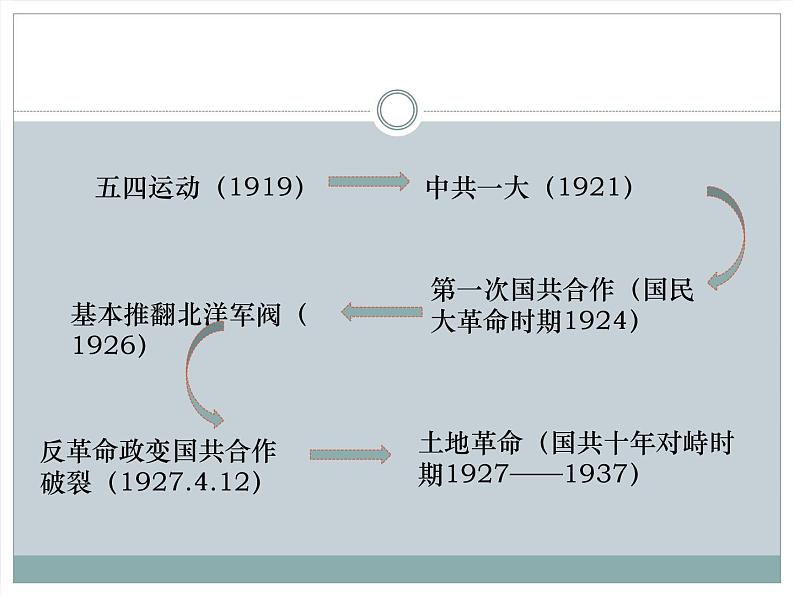 第21课 五四运动与中国共产党的诞生 课件第2页