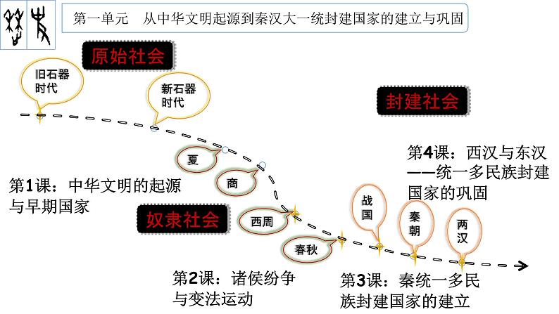 第1课 中华文明的起源与早期国家 课件01