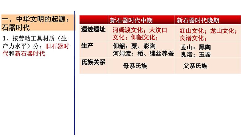 第1课 中华文明的起源与早期国家 课件05