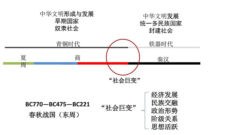 第2课 诸侯纷争与变法运动 课件02