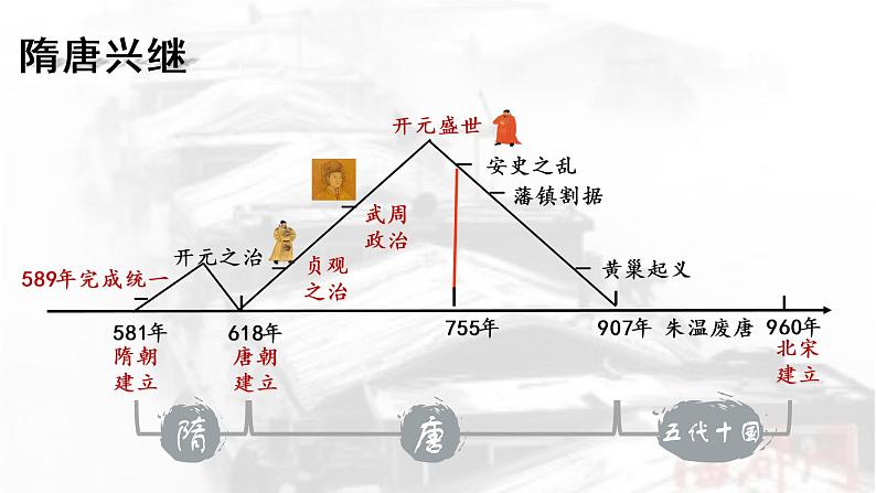 第6课 从隋唐盛世到五代十国 课件第2页