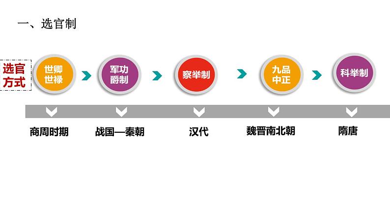 第7课 隋唐制度的变化与创新 课件第2页