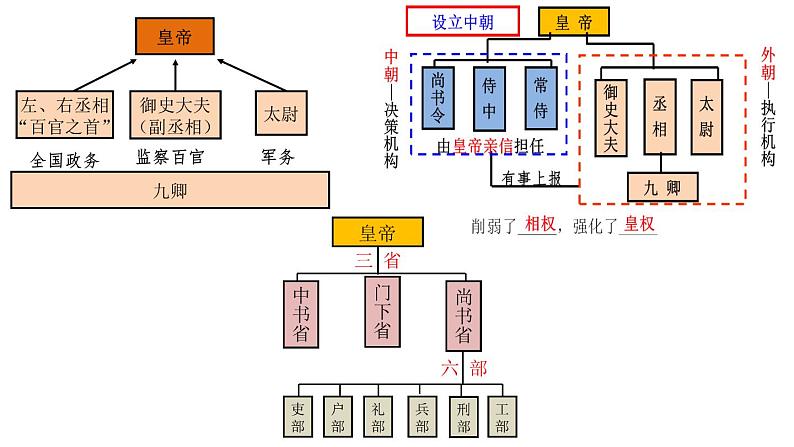 第7课 隋唐制度的变化与创新 课件第8页