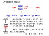 第7课 隋唐制度的变化与创新 课件