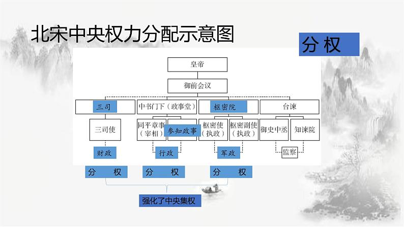 第9课 两宋的政治和军事 课件07