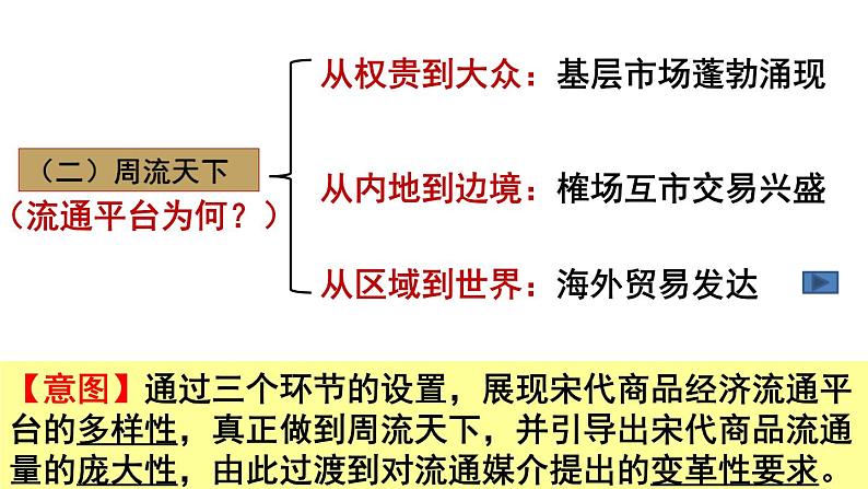 第11课 辽宋夏金元的经济与社会说课课件第8页