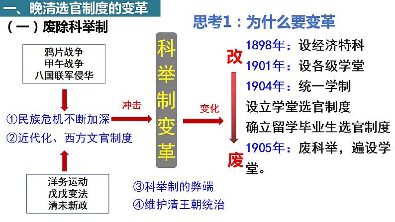 2022-2023学年高中历史统编版2019选择性必修1 第7课近代以来中国官员选拔与管理 课件第3页