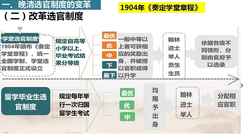 2022-2023学年高中历史统编版2019选择性必修1 第7课近代以来中国官员选拔与管理 课件第6页