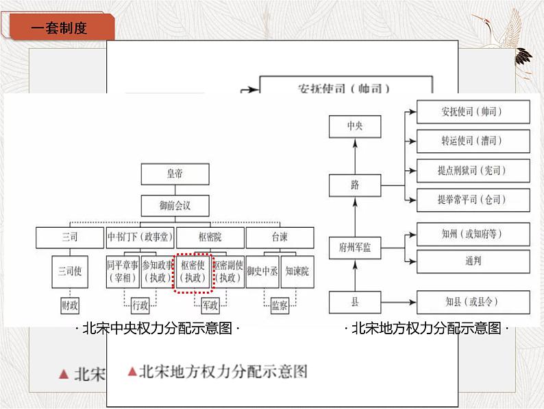 第9课 两宋的政治与军事 课件第4页