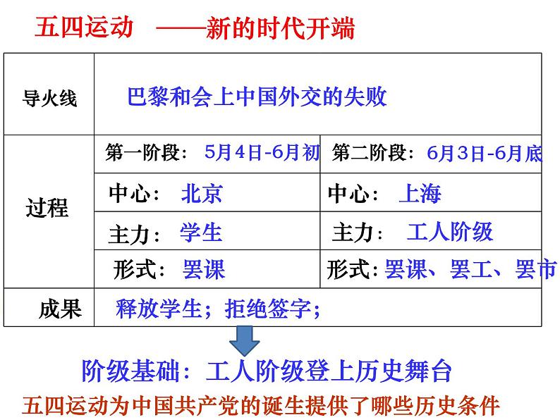 第21课 五四运动与中国共产党的诞生 课件第7页