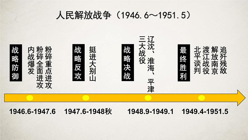第25课 人民解放战争 课件第8页