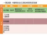 第29课 改革开放以来的巨大成就 课件