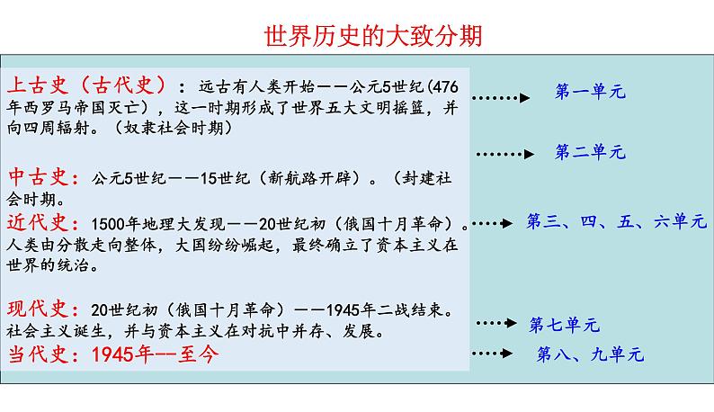 第1课 文明的产生与早期发展 课件01