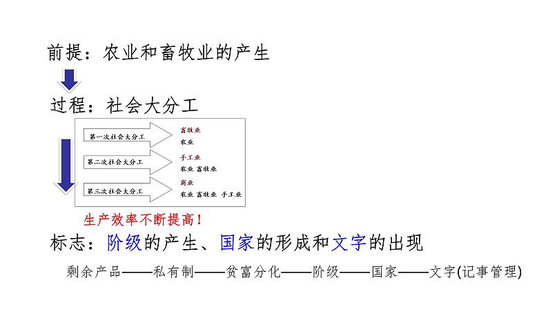 第1课 文明的产生与早期发展 课件06
