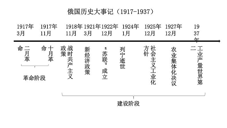 第15课 十月革命的胜利与苏联的社会主义实践 课件第3页