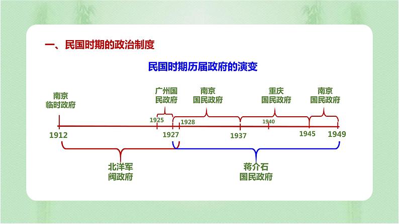 第3课 中国近代至当代政治制度的演变 课件03