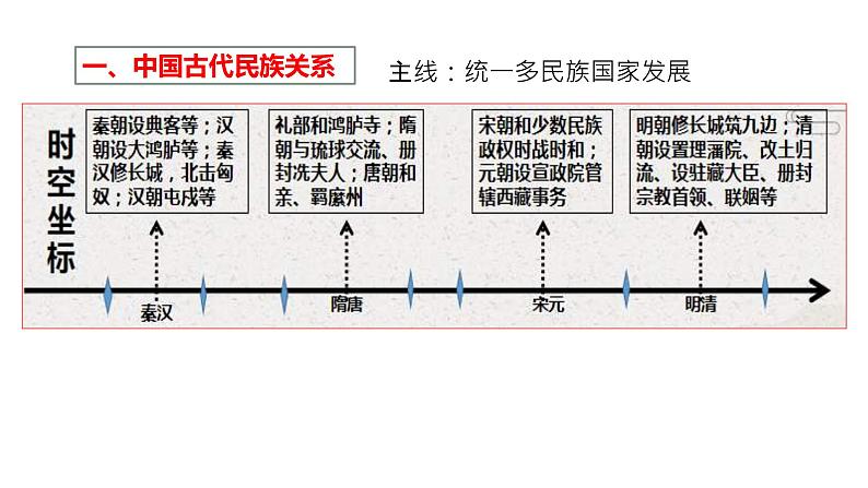 第11课 中国古代的民族关系与对外交往 课件第5页