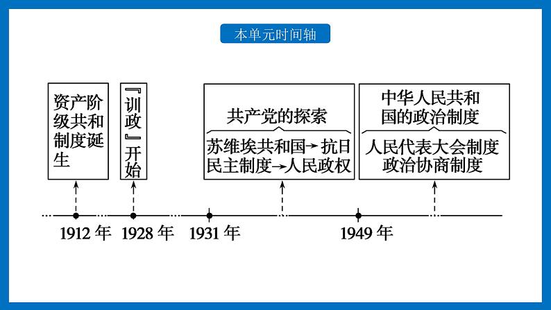 第3课 中国近代至当代政治制度的演变 课件02