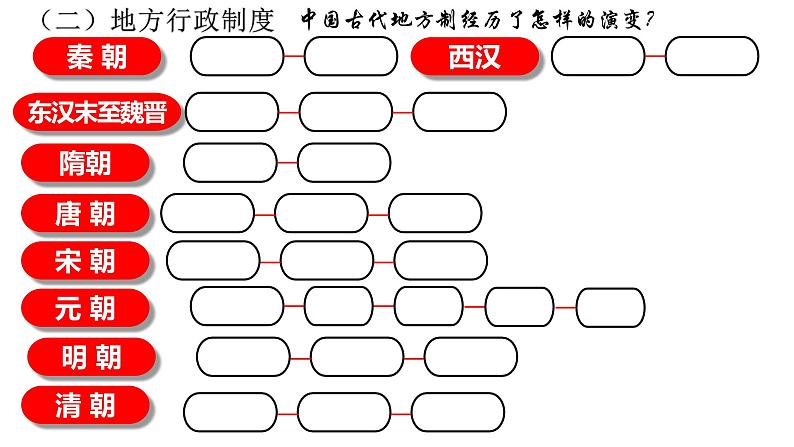 第2课 西方国家古代和近代政治制度的演变 课件第1页