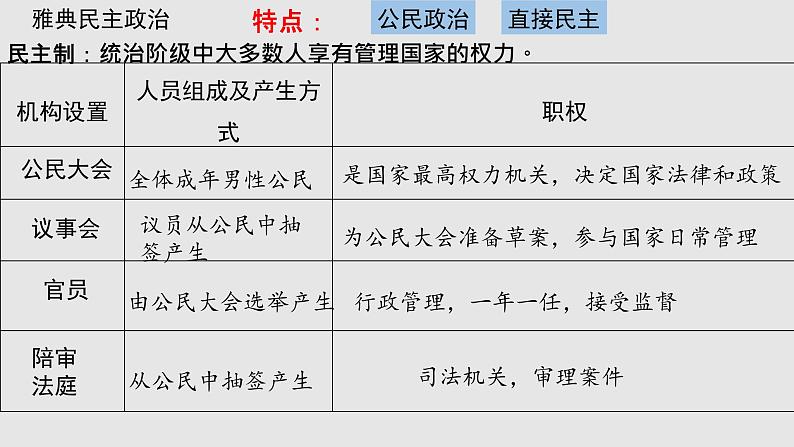 第2课 西方国家古代和近代政治制度的演变 课件第6页