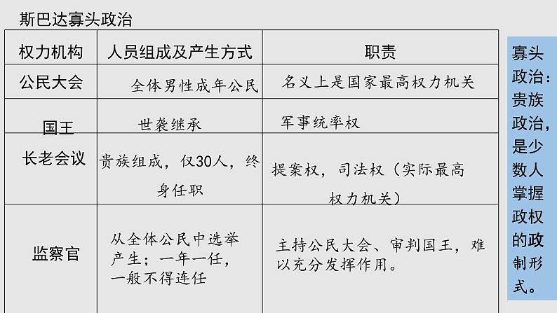 第2课 西方国家古代和近代政治制度的演变 课件第7页