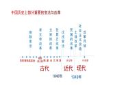 第4课 中国历代变法和改革 课件