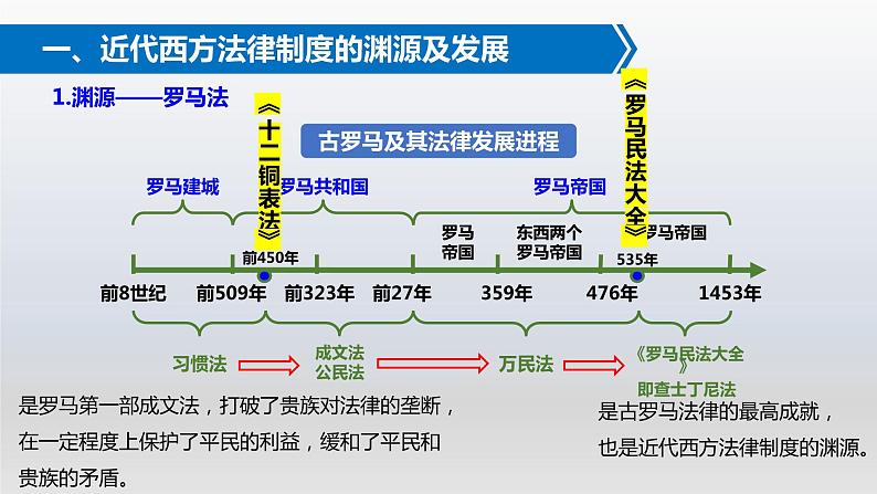 第9课 近代西方的法律与教化 课件第3页