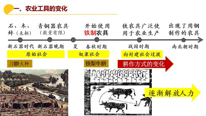 高中人教统编版第4课 古代的生产工具与劳作多媒体教学ppt课件-教习网|课件下载