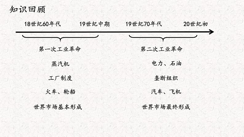 第5课 工业革命与工厂制度 课件03