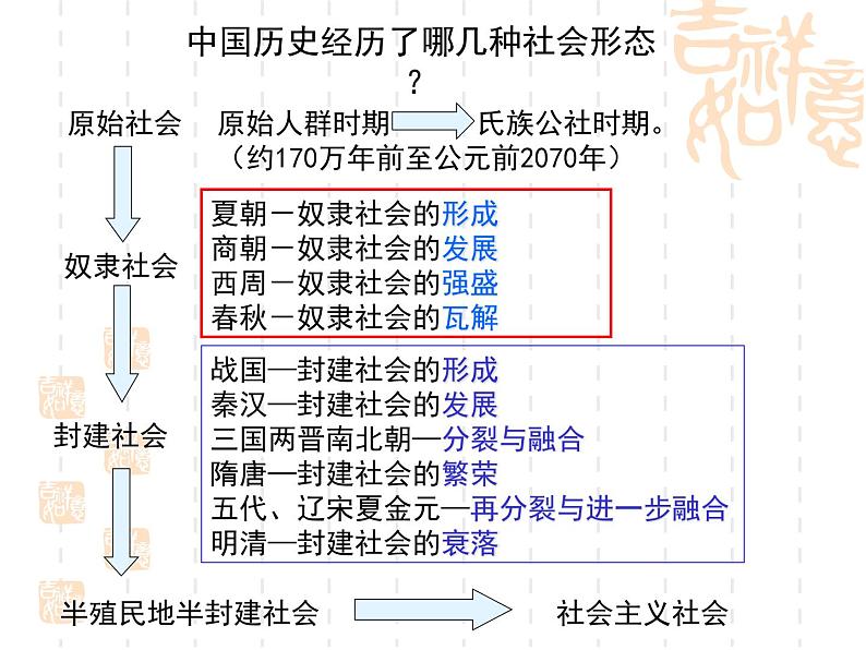 第1课 中国古代政治制度的形成与发展 课件第4页