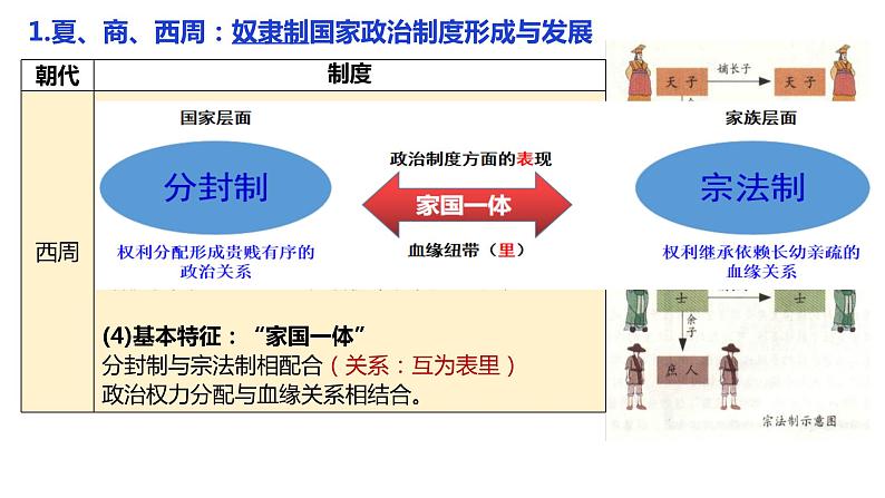 第1课 中国古代政治制度的形成与发展 课件08