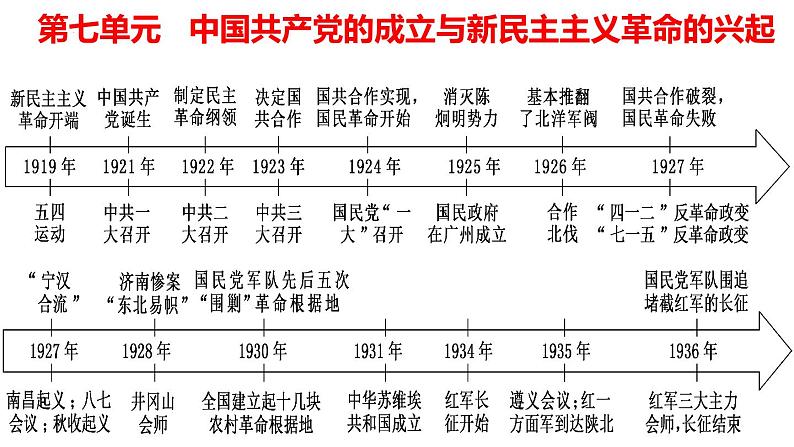 第21课五四运动与中国共产党的诞生课件高中历史统编版必修中外历史纲要上册 (7)第2页