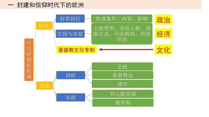 2023届高三统编版（2019）历史一轮复习第18讲 中古时期的世界课件第4页