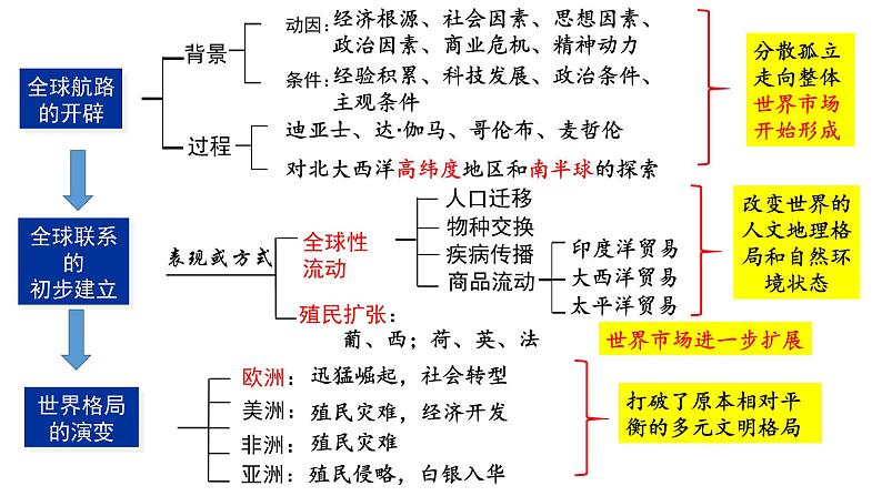 2023届高三统编版（2019）历史一轮复习第19讲 全球航路的开辟与全球联系的初步建立课件03