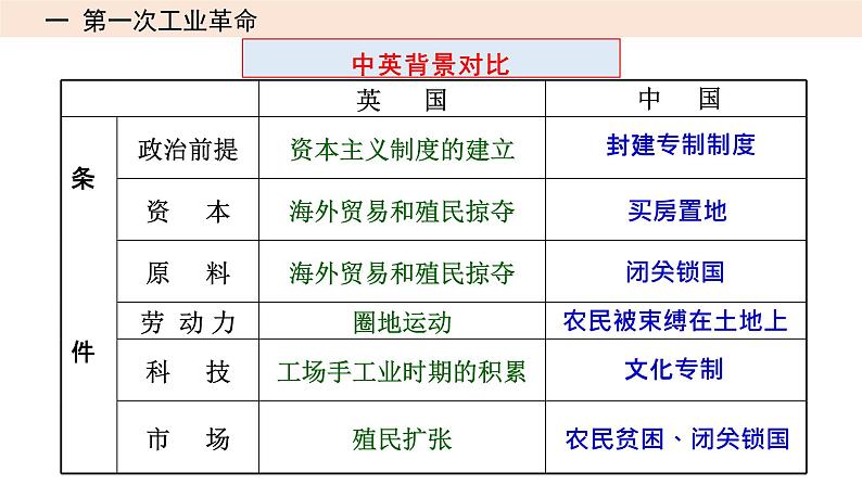 2023届高三统编版（2019）历史一轮复习第20讲 影响世界的工业革命课件第6页