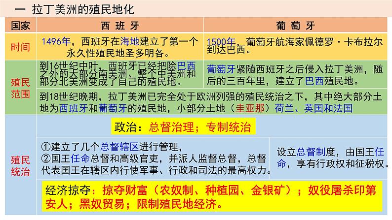 2023届高三统编版（2019）历史一轮复习第21讲 世界殖民体系与亚非拉民族独立运动课件04