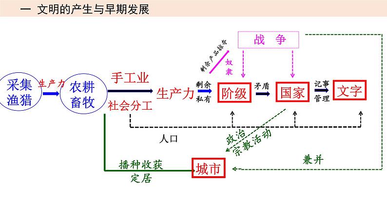 第17讲 古代文明的产生与发展课件---2023年高考统编版历史一轮复习.02