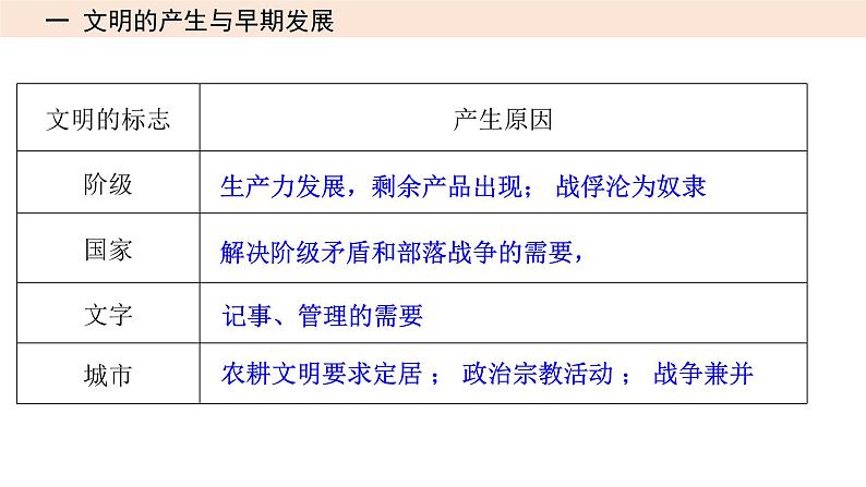 第17讲 古代文明的产生与发展课件---2023年高考统编版历史一轮复习.03