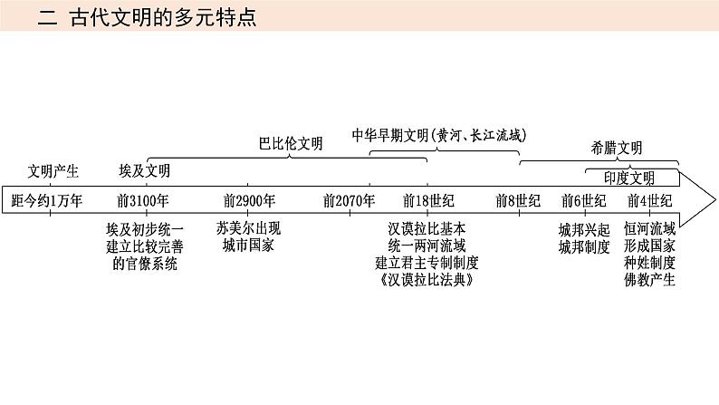 第17讲 古代文明的产生与发展课件---2023年高考统编版历史一轮复习.04