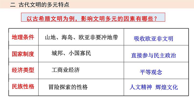 第17讲 古代文明的产生与发展课件---2023年高考统编版历史一轮复习.05